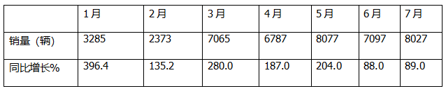 7月新能源輕卡：銷8027輛增9成！ 遠程奪冠 福田\宇通分列二三；陜汽領(lǐng)漲