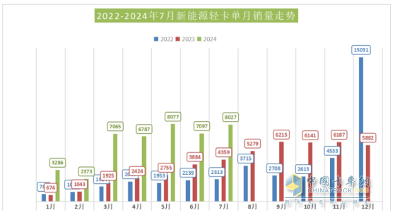 7月新能源輕卡：銷8027輛增9成！ 遠程奪冠 福田\宇通分列二三；陜汽領(lǐng)漲