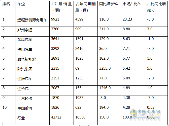 7月新能源輕卡：銷8027輛增9成！ 遠程奪冠 福田\宇通分列二三；陜汽領(lǐng)漲