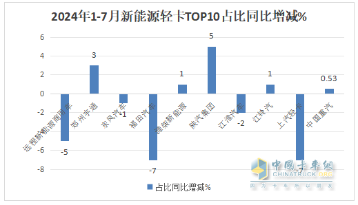7月新能源輕卡：銷8027輛增9成！ 遠程奪冠 福田\宇通分列二三；陜汽領(lǐng)漲