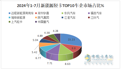 7月新能源輕卡：銷8027輛增9成！ 遠程奪冠 福田\宇通分列二三；陜汽領(lǐng)漲
