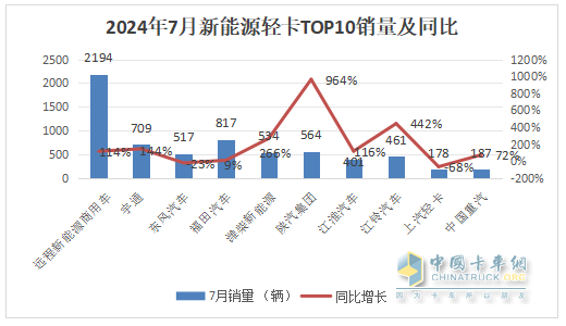 7月新能源輕卡：銷8027輛增9成！ 遠程奪冠 福田\宇通分列二三；陜汽領(lǐng)漲