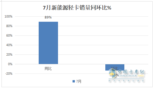 7月新能源輕卡：銷8027輛增9成！ 遠程奪冠 福田\宇通分列二三；陜汽領(lǐng)漲