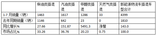 前7月新能源物流車插混車型：累銷4399輛增143%；輕卡領(lǐng)漲領(lǐng)跑；甲醇類領(lǐng)漲