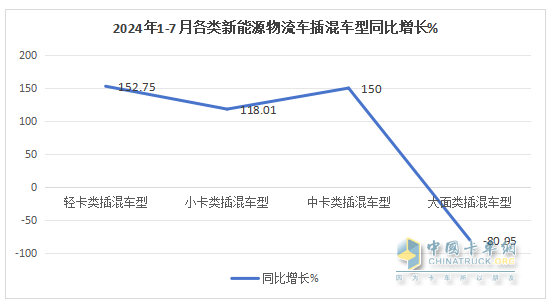 前7月新能源物流車插混車型：累銷4399輛增143%；輕卡領(lǐng)漲領(lǐng)跑；甲醇類領(lǐng)漲