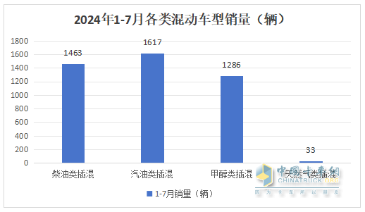 前7月新能源物流車插混車型：累銷4399輛增143%；輕卡領(lǐng)漲領(lǐng)跑；甲醇類領(lǐng)漲
