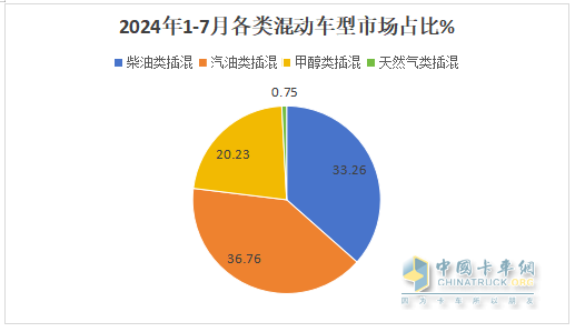 前7月新能源物流車插混車型：累銷4399輛增143%；輕卡領(lǐng)漲領(lǐng)跑；甲醇類領(lǐng)漲