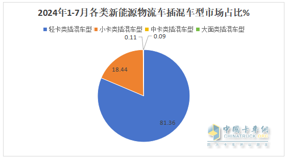 前7月新能源物流車插混車型：累銷4399輛增143%；輕卡領(lǐng)漲領(lǐng)跑；甲醇類領(lǐng)漲