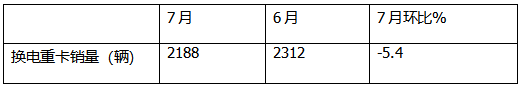 7月?lián)Q電重卡：銷(xiāo)2188輛漲145% 徐工\解放\重汽居前三；傳統(tǒng)車(chē)企發(fā)力