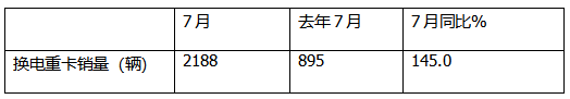 7月?lián)Q電重卡：銷(xiāo)2188輛漲145% 徐工\解放\重汽居前三；傳統(tǒng)車(chē)企發(fā)力