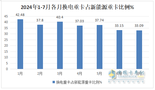 7月?lián)Q電重卡：銷(xiāo)2188輛漲145% 徐工\解放\重汽居前三；傳統(tǒng)車(chē)企發(fā)力