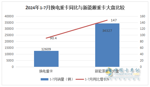 7月?lián)Q電重卡：銷(xiāo)2188輛漲145% 徐工\解放\重汽居前三；傳統(tǒng)車(chē)企發(fā)力
