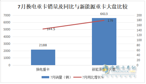 7月?lián)Q電重卡：銷(xiāo)2188輛漲145% 徐工\解放\重汽居前三；傳統(tǒng)車(chē)企發(fā)力