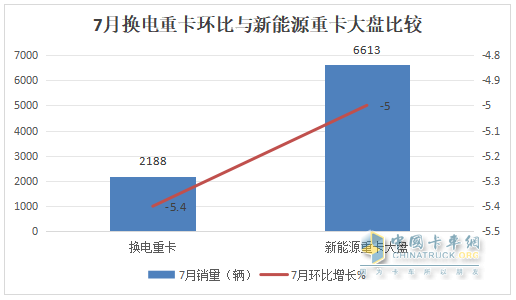 7月?lián)Q電重卡：銷(xiāo)2188輛漲145% 徐工\解放\重汽居前三；傳統(tǒng)車(chē)企發(fā)力