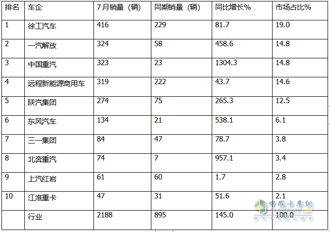 7月?lián)Q電重卡：銷(xiāo)2188輛漲145% 徐工\解放\重汽居前三；傳統(tǒng)車(chē)企發(fā)力