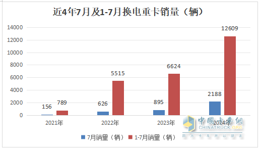 7月?lián)Q電重卡：銷(xiāo)2188輛漲145% 徐工\解放\重汽居前三；傳統(tǒng)車(chē)企發(fā)力