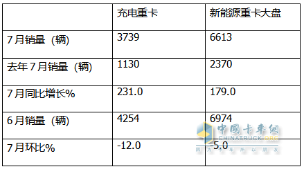 7月充電重卡：暴增231% 三一\宇通爭(zhēng)霸；徐工第三；陜汽領(lǐng)漲