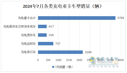 7月充電重卡：暴增231% 三一\宇通爭(zhēng)霸；徐工第三；陜汽領(lǐng)漲