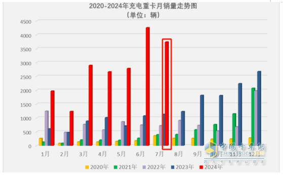7月充電重卡：暴增231% 三一\宇通爭(zhēng)霸；徐工第三；陜汽領(lǐng)漲