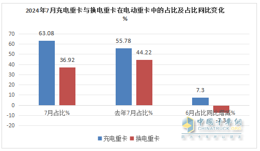 7月充電重卡：暴增231% 三一\宇通爭(zhēng)霸；徐工第三；陜汽領(lǐng)漲