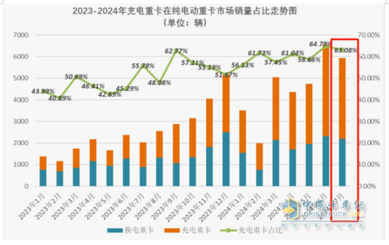 7月充電重卡：暴增231% 三一\宇通爭(zhēng)霸；徐工第三；陜汽領(lǐng)漲