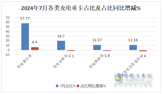 7月充電重卡：暴增231% 三一\宇通爭(zhēng)霸；徐工第三；陜汽領(lǐng)漲