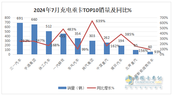 7月充電重卡：暴增231% 三一\宇通爭(zhēng)霸；徐工第三；陜汽領(lǐng)漲