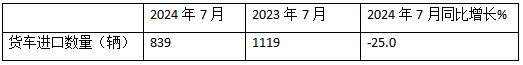7月我國(guó)貨車進(jìn)口：同環(huán)比雙降，輕卡領(lǐng)跑牽引車領(lǐng)漲、柴油最多