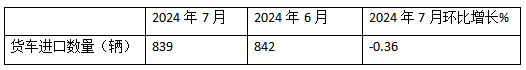 7月我國(guó)貨車進(jìn)口：同環(huán)比雙降，輕卡領(lǐng)跑牽引車領(lǐng)漲、柴油最多