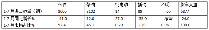 7月我國(guó)貨車進(jìn)口：同環(huán)比雙降，輕卡領(lǐng)跑牽引車領(lǐng)漲、柴油最多