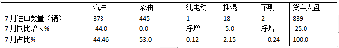 7月我國(guó)貨車進(jìn)口：同環(huán)比雙降，輕卡領(lǐng)跑牽引車領(lǐng)漲、柴油最多