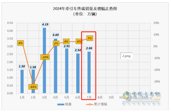 7月牽引車終端：實(shí)銷2.66萬輛同環(huán)比雙增，解放\重汽\東風(fēng)居前三，宇通領(lǐng)漲