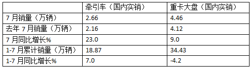 7月牽引車終端：實(shí)銷2.66萬輛同環(huán)比雙增，解放\重汽\東風(fēng)居前三，宇通領(lǐng)漲