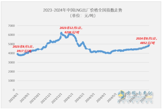 7月牽引車終端：實(shí)銷2.66萬輛同環(huán)比雙增，解放\重汽\東風(fēng)居前三，宇通領(lǐng)漲