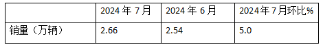 7月牽引車終端：實(shí)銷2.66萬輛同環(huán)比雙增，解放\重汽\東風(fēng)居前三，宇通領(lǐng)漲
