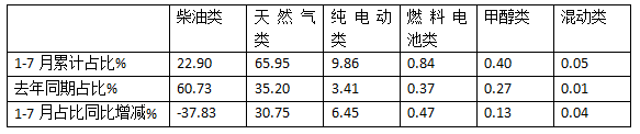 7月牽引車終端：實(shí)銷2.66萬輛同環(huán)比雙增，解放\重汽\東風(fēng)居前三，宇通領(lǐng)漲