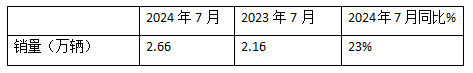 7月牽引車終端：實(shí)銷2.66萬輛同環(huán)比雙增，解放\重汽\東風(fēng)居前三，宇通領(lǐng)漲