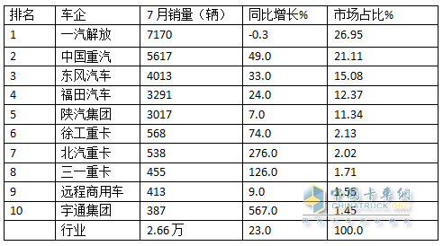 7月牽引車終端：實(shí)銷2.66萬輛同環(huán)比雙增，解放\重汽\東風(fēng)居前三，宇通領(lǐng)漲