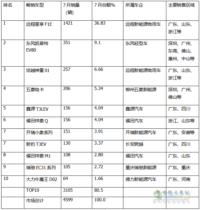 2024年7月城配新能源微卡：銷3858輛同環(huán)比雙增，遠(yuǎn)程\東風(fēng)\福田居前三