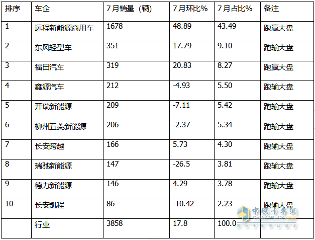 2024年7月城配新能源微卡：銷3858輛同環(huán)比雙增，遠(yuǎn)程\東風(fēng)\福田居前三