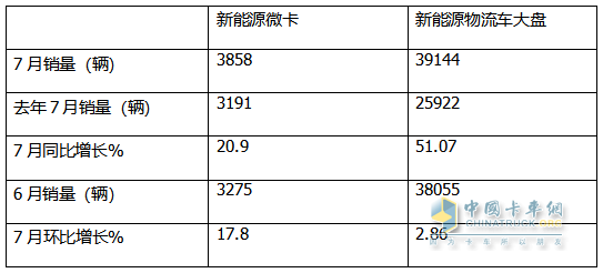 2024年7月城配新能源微卡：銷3858輛同環(huán)比雙增，遠(yuǎn)程\東風(fēng)\福田居前三