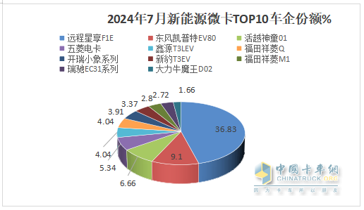 2024年7月城配新能源微卡：銷3858輛同環(huán)比雙增，遠(yuǎn)程\東風(fēng)\福田居前三