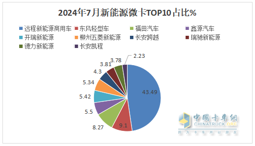 2024年7月城配新能源微卡：銷3858輛同環(huán)比雙增，遠(yuǎn)程\東風(fēng)\福田居前三