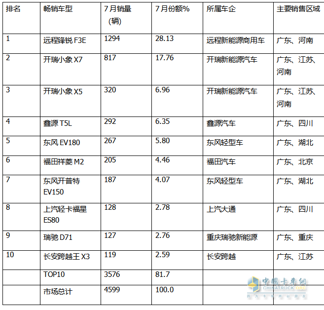 2024年7月城配新能源小卡：TOP10都有誰？前10暢銷車型花落誰家？