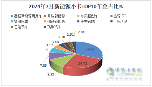 2024年7月城配新能源小卡：TOP10都有誰？前10暢銷車型花落誰家？