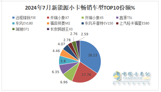 2024年7月城配新能源小卡：TOP10都有誰？前10暢銷車型花落誰家？