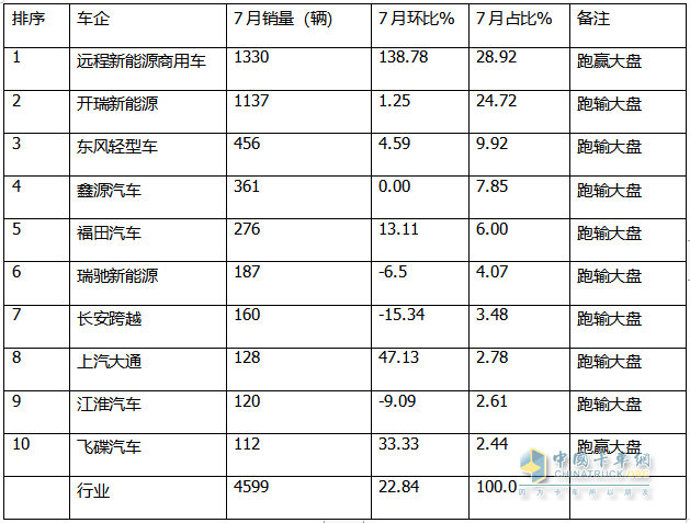 2024年7月城配新能源小卡：TOP10都有誰？前10暢銷車型花落誰家？