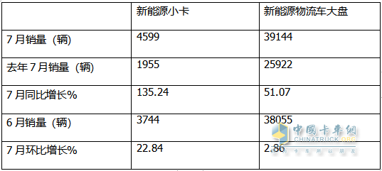 2024年7月城配新能源小卡：TOP10都有誰？前10暢銷車型花落誰家？