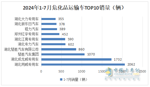 7月?；愤\(yùn)輸車：10-14噸中卡領(lǐng)漲領(lǐng)跑、湖北同威\成龍威\楚勝集團(tuán)居前三