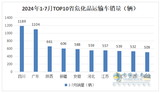 7月危化品運(yùn)輸車：10-14噸中卡領(lǐng)漲領(lǐng)跑、湖北同威\成龍威\楚勝集團(tuán)居前三